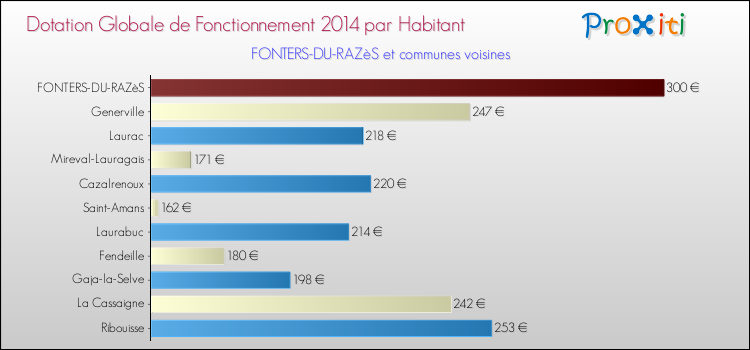 Montant des dotations globales de fonctionnement DGF par Habitant pour FONTERS-DU-RAZèS et les communes proches en 2014. Comparaison des des dotations globales de fonctionnement DGF par habitant pour FONTERS-DU-RAZèS et les communes voisines en 2014.