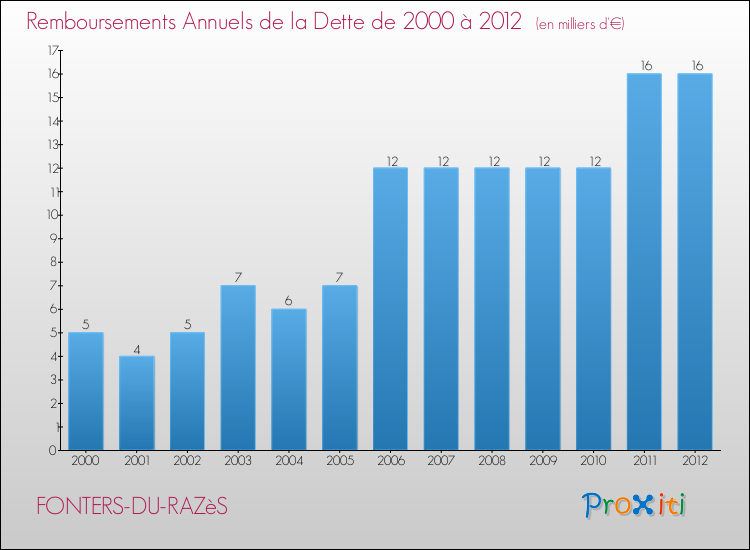 Evolution de l'annuité de la dette pour la commune de FONTERS-DU-RAZèS de 2000 à 2012 Annuités de la dette pour FONTERS-DU-RAZèS de 2000 à 2012