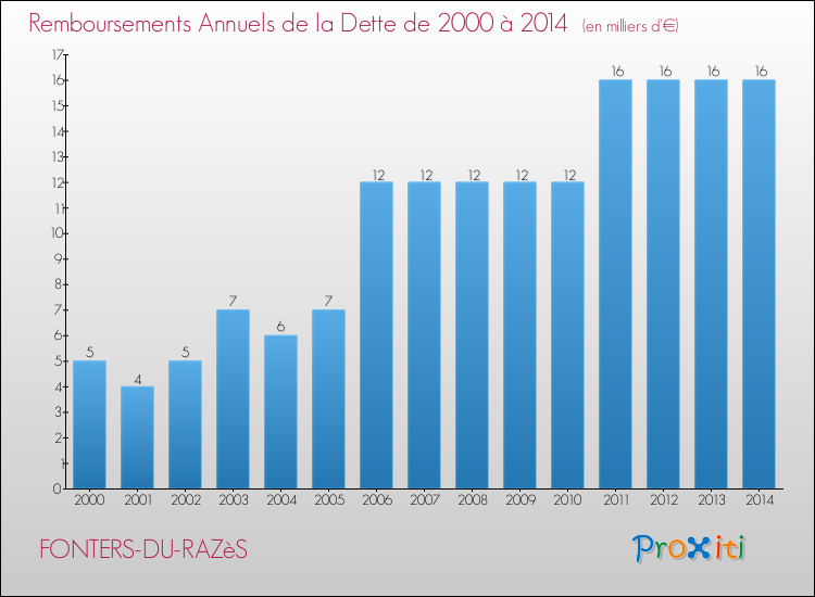 Evolution de l'annuité de la dette pour la commune de FONTERS-DU-RAZèS de 2000 à 2014 Annuités de la dette pour FONTERS-DU-RAZèS de 2000 à 2014