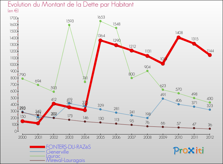 Evolution de la dette par habitant pour la commune de FONTERS-DU-RAZèS et les communes proches de 2000 à 2012 Comparaison de la dette par habitant pour FONTERS-DU-RAZèS et les communes voisines de 2000 à 2012