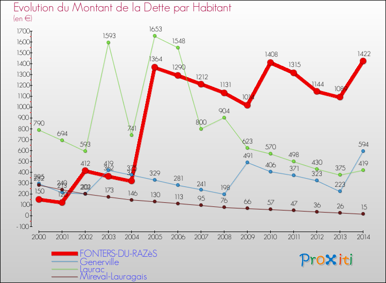 Evolution de la dette par habitant pour la commune de FONTERS-DU-RAZèS et les communes proches de 2000 à 2014 Comparaison de la dette par habitant pour FONTERS-DU-RAZèS et les communes voisines de 2000 à 2014