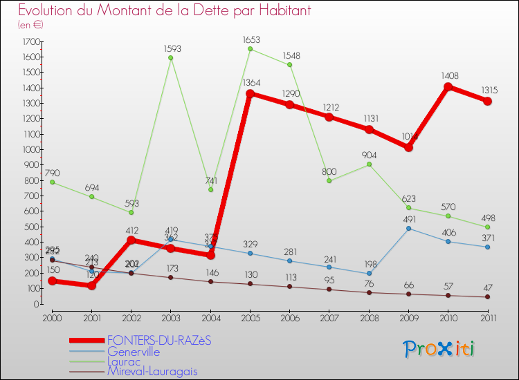 Evolution de la dette par habitant pour la commune de FONTERS-DU-RAZèS et les communes proches Comparaison de la dette par habitant pour FONTERS-DU-RAZèS et les communes voisines