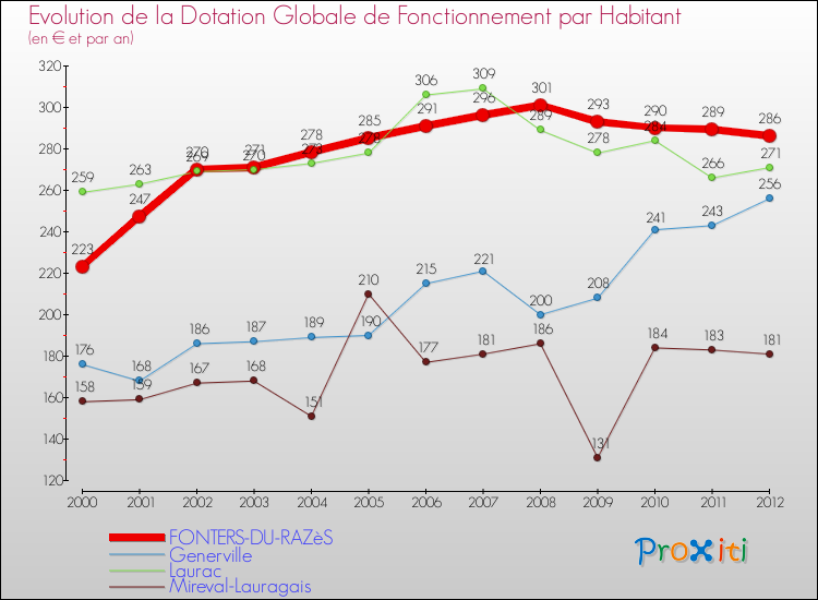 Evolution et montant de la dotation globale de fonctionnement par Habitant pour FONTERS-DU-RAZèS et les communes proches Comparaison des dotations globales de fonctionnement par habitant pour FONTERS-DU-RAZèS et les communes voisines
