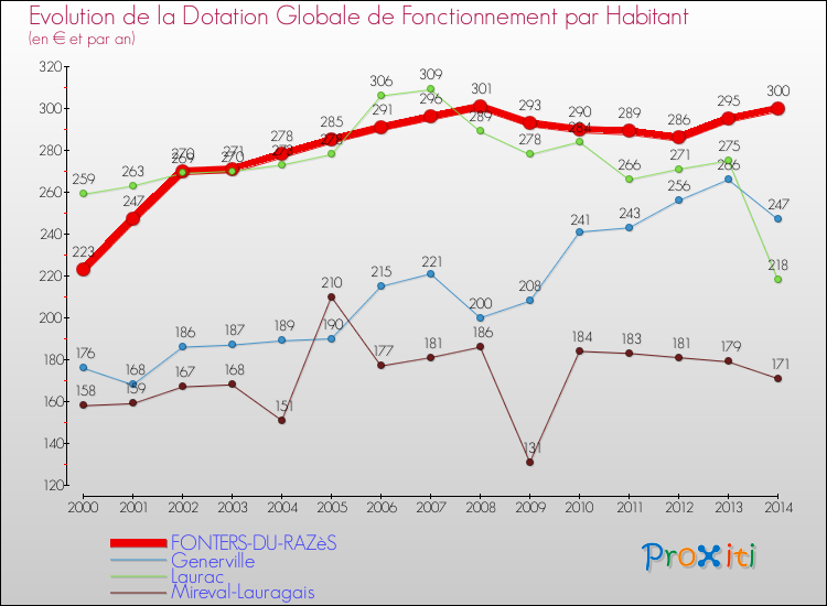 Evolution et montant de la dotation globale de fonctionnement par Habitant pour FONTERS-DU-RAZèS et les communes proches de 2000 à 2014. Comparaison des dotations globales de fonctionnement par habitant pour FONTERS-DU-RAZèS et les communes voisines de 2000 à 2014.