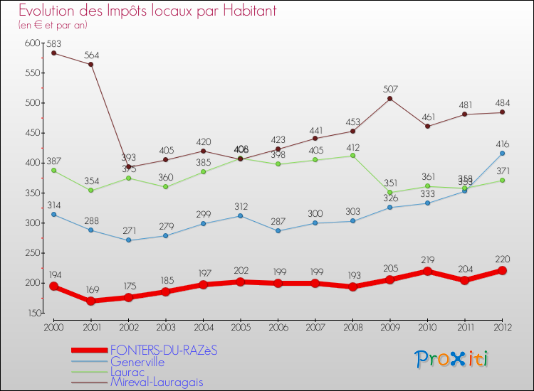 Evolution et montant des impôts locaux par Habitant pour FONTERS-DU-RAZèS et les communes proches Comparaison des impôts locaux par habitant pour FONTERS-DU-RAZèS et les communes voisines