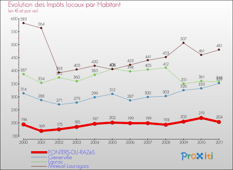 Evolution et montant des impôts locaux par Habitant pour FONTERS-DU-RAZèS et les communes proches Comparaison des impôts locaux par habitant pour FONTERS-DU-RAZèS et les communes voisines