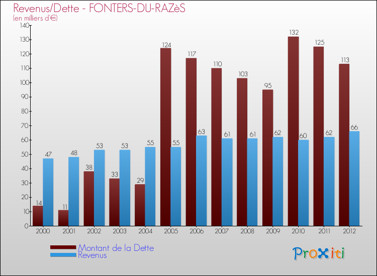 Evolution comparée de la dette et des revenus pour la commune de FONTERS-DU-RAZèS de 2000 à 2012 Comparaison de la dette et des revenus pour FONTERS-DU-RAZèS de 2000 à 2012
