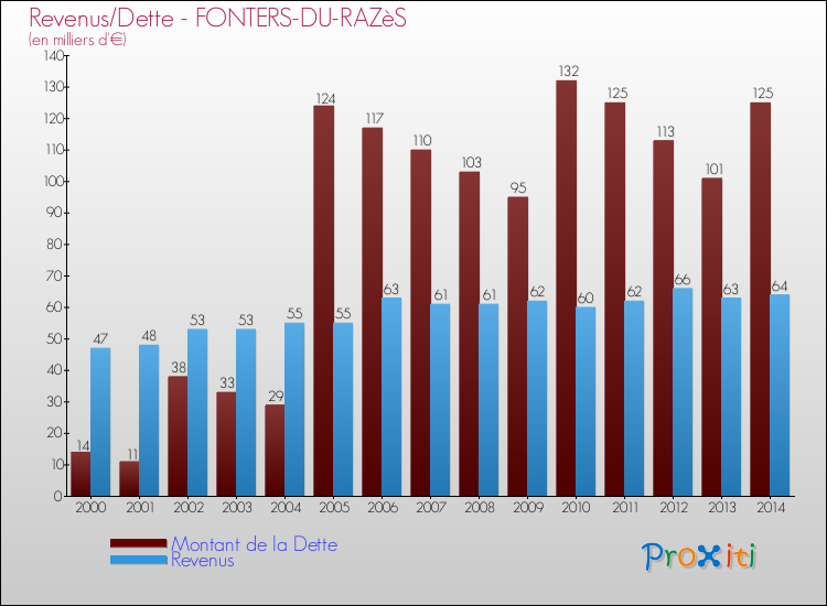 Evolution comparée de la dette et des revenus pour la commune de FONTERS-DU-RAZèS de 2000 à 2014 Comparaison de la dette et des revenus pour FONTERS-DU-RAZèS de 2000 à 2014
