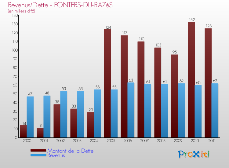 Evolution comparée de la dette et des revenus pour la commune de FONTERS-DU-RAZèS de 2000 à 2011 Comparaison de la dette et des revenus pour FONTERS-DU-RAZèS de 2000 à 2011
