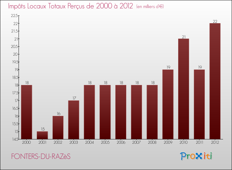Evolution des Impôts Locaux pour la commune de FONTERS-DU-RAZèS de 2000 à 2012 Evolution des Impôts Locaux pour FONTERS-DU-RAZèS de 2000 à 2012