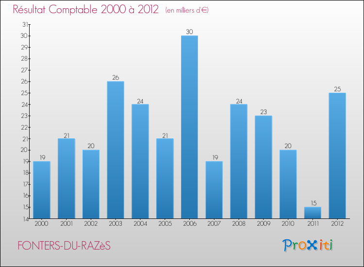 Evolution du résultat comptable pour la commune de FONTERS-DU-RAZèS de 2000 à 2012 Evolution du résultat comptable pour FONTERS-DU-RAZèS de 2000 à 2012