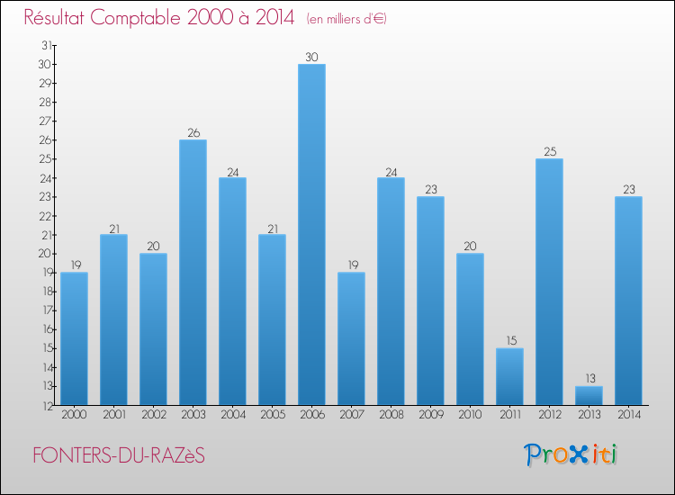 Evolution du résultat comptable pour la commune de FONTERS-DU-RAZèS de 2000 à 2014 Evolution du résultat comptable pour FONTERS-DU-RAZèS de 2000 à 2014