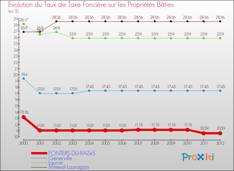 Evolution du taux de la taxe foncière sur le bati pour FONTERS-DU-RAZèS et les communes proches de 2000 à 2012 Comparaison des taux de taxe foncière sur le bati pour FONTERS-DU-RAZèS et les communes voisines de 2000 à 2012