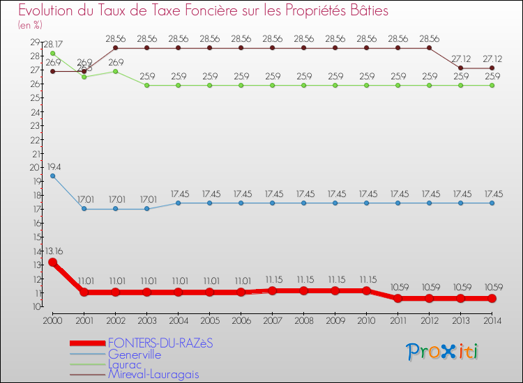 Evolution du taux de la taxe foncière sur le bati pour FONTERS-DU-RAZèS et les communes proches de 2000 à 2014 Comparaison des taux de taxe foncière sur le bati pour FONTERS-DU-RAZèS et les communes voisines de 2000 à 2014