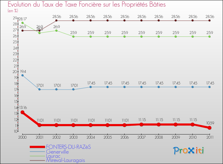 Evolution du taux de la taxe foncière sur le bati pour FONTERS-DU-RAZèS et les communes proches Comparaison des taux de taxe foncière sur le bati pour FONTERS-DU-RAZèS et les communes voisines