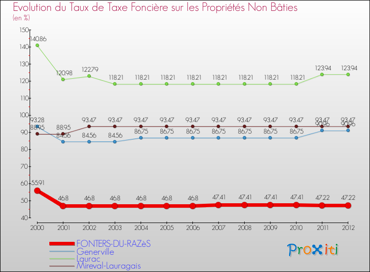 Evolution du taux de la taxe foncière sur les immeubles et terrains non batis pour FONTERS-DU-RAZèS et les communes proches de 2000 à 2012 Comparaison des taux de la taxe foncière sur les immeubles et terrains non batis pour FONTERS-DU-RAZèS et les communes voisines de 2000 à 2012