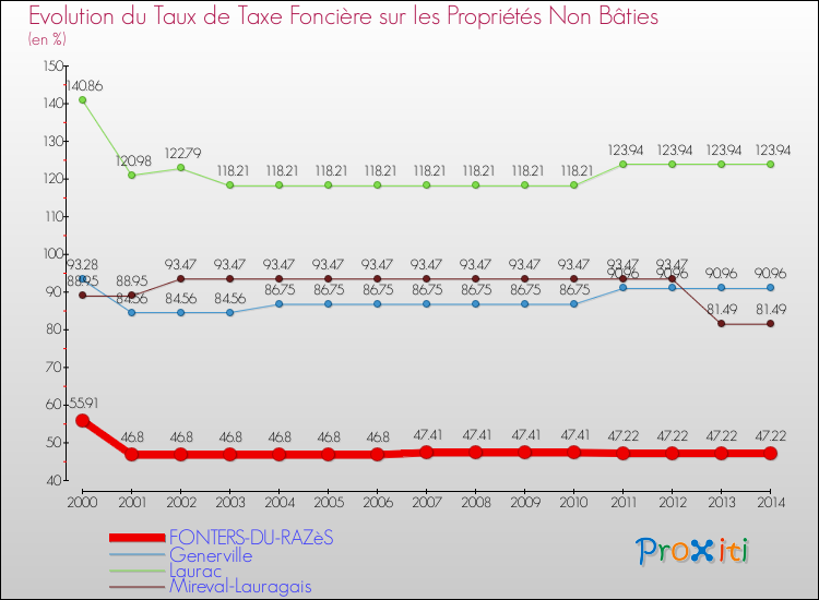 Evolution du taux de la taxe foncière sur les immeubles et terrains non batis pour FONTERS-DU-RAZèS et les communes proches de 2000 à 2014 Comparaison des taux de la taxe foncière sur les immeubles et terrains non batis pour FONTERS-DU-RAZèS et les communes voisines de 2000 à 2014