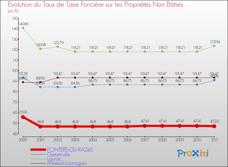 Evolution du taux de la taxe foncière sur les immeubles et terrains non batis pour FONTERS-DU-RAZèS et les communes proches Comparaison des taux de la taxe foncière sur les immeubles et terrains non batis pour FONTERS-DU-RAZèS et les communes voisines