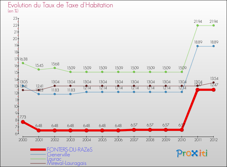 Evolution du taux de la taxe d'habitation pour FONTERS-DU-RAZèS et les communes proches Comparaison des taux de la taxe d'habitation pour FONTERS-DU-RAZèS et les communes voisines