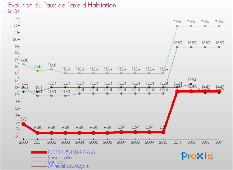 Evolution du taux de la taxe d'habitation pour FONTERS-DU-RAZèS et les communes proches de 2000 à 2014 Comparaison des taux de la taxe d'habitation pour FONTERS-DU-RAZèS et les communes voisines de 2000 à 2014