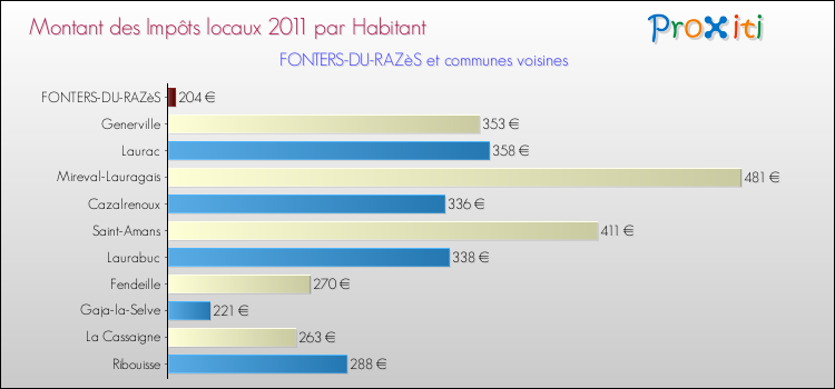 Montant des impôts locaux par Habitant pour FONTERS-DU-RAZèS et les communes proches Comparaison des impôts locaux par habitant pour FONTERS-DU-RAZèS et les communes voisines