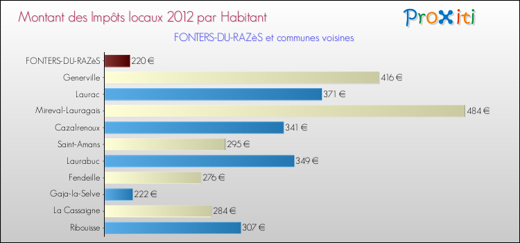 Montant des impôts locaux par Habitant pour FONTERS-DU-RAZèS et les communes proches Comparaison des impôts locaux par habitant pour FONTERS-DU-RAZèS et les communes voisines