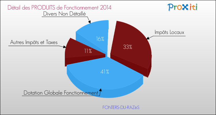 Décomposition du Budget de Fonctionnement 2014 de la commune de FONTERS-DU-RAZèS Budget de Fonctionnement 2014 pour la commune de FONTERS-DU-RAZèS