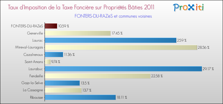 Taux d'imposition de la taxe foncière sur le bati 2011 pour FONTERS-DU-RAZèS et les communes proches Comparaison des taux d'imposition de la taxe foncière sur le bati 2011 pour FONTERS-DU-RAZèS et les communes voisines