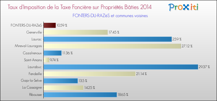 Taux d'imposition de la taxe foncière sur le bati 2014 pour FONTERS-DU-RAZèS et les communes proches Comparaison des taux d'imposition de la taxe foncière sur le bati 2014 pour FONTERS-DU-RAZèS et les communes voisines