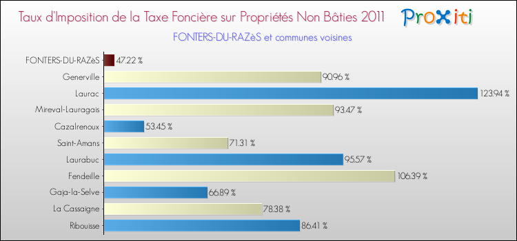 Taux d'imposition de la taxe foncière sur les immeubles et terrains non batis 2011 pour FONTERS-DU-RAZèS et les communes proches Comparaison des taux d'imposition de la taxe foncière sur les immeubles et terrains non batis 2011 pour FONTERS-DU-RAZèS et les communes voisines