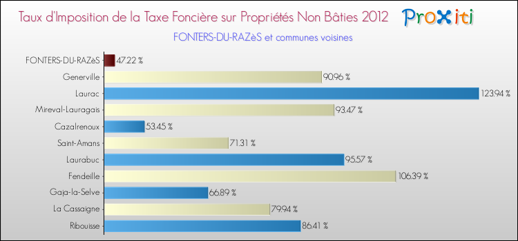 Taux d'imposition de la taxe foncière sur les immeubles et terrains non batis 2012 pour FONTERS-DU-RAZèS et les communes proches Comparaison des taux d'imposition de la taxe foncière sur les immeubles et terrains non batis 2012 pour FONTERS-DU-RAZèS et les communes voisines