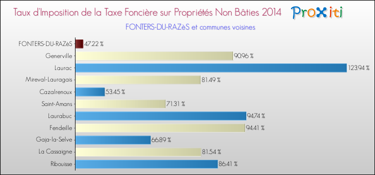 Taux d'imposition de la taxe foncière sur les immeubles et terrains non batis 2014 pour FONTERS-DU-RAZèS et les communes proches Comparaison des taux d'imposition de la taxe foncière sur les immeubles et terrains non batis 2014 pour FONTERS-DU-RAZèS et les communes voisines