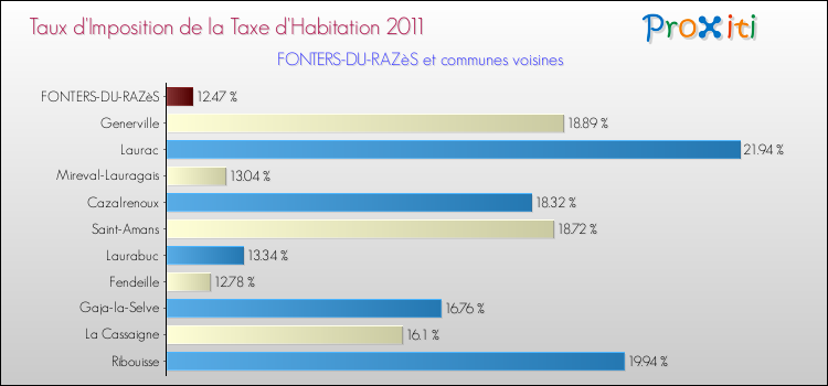 Taux d'imposition de la taxe d'habitation 2011 pour FONTERS-DU-RAZèS et les communes proches Comparaison des taux d'imposition de la taxe d'habitation 2011 pour FONTERS-DU-RAZèS et les communes voisines