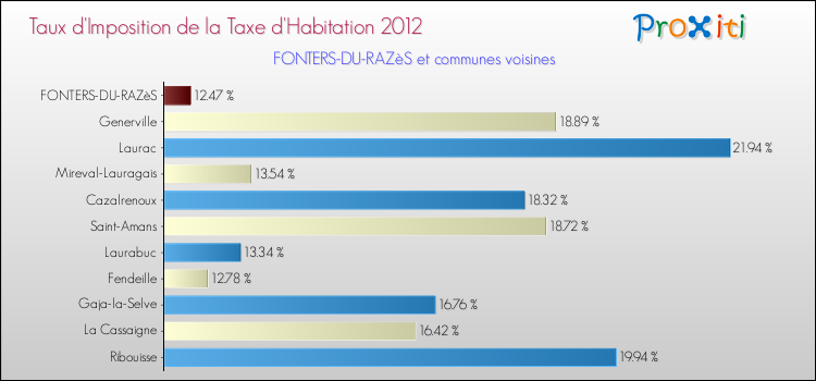 Taux d'imposition de la taxe d'habitation 2012 pour FONTERS-DU-RAZèS et les communes proches Comparaison des taux d'imposition de la taxe d'habitation 2012 pour FONTERS-DU-RAZèS et les communes voisines