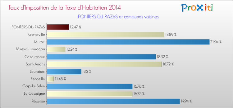 Taux d'imposition de la taxe d'habitation 2014 pour FONTERS-DU-RAZèS et les communes proches Comparaison des taux d'imposition de la taxe d'habitation 2014 pour FONTERS-DU-RAZèS et les communes voisines