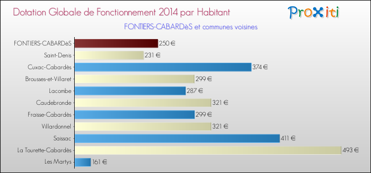 Montant des dotations globales de fonctionnement DGF par Habitant pour FONTIERS-CABARDèS et les communes proches en 2014. Comparaison des des dotations globales de fonctionnement DGF par habitant pour FONTIERS-CABARDèS et les communes voisines en 2014.