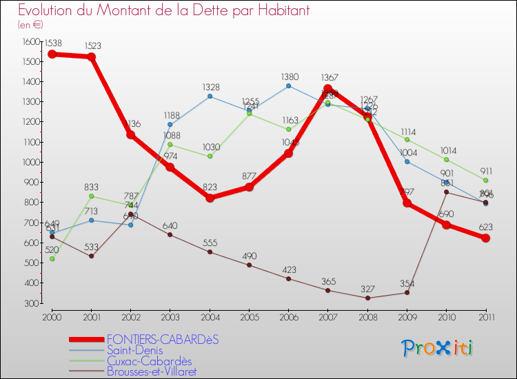 Evolution de la dette par habitant pour la commune de FONTIERS-CABARDèS et les communes proches Comparaison de la dette par habitant pour FONTIERS-CABARDèS et les communes voisines