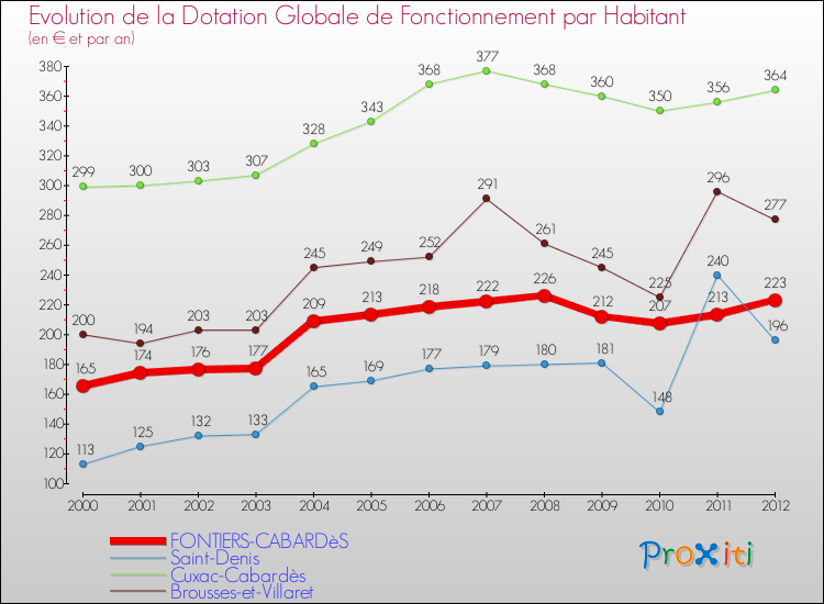 Evolution et montant de la dotation globale de fonctionnement par Habitant pour FONTIERS-CABARDèS et les communes proches Comparaison des dotations globales de fonctionnement par habitant pour FONTIERS-CABARDèS et les communes voisines