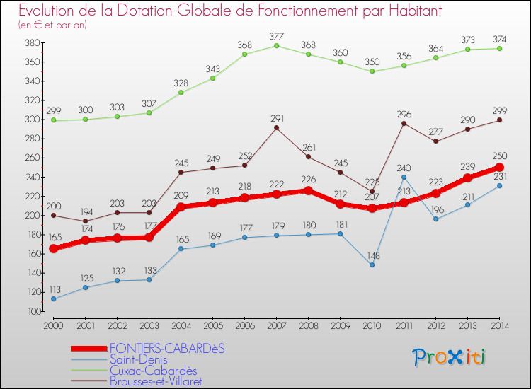Evolution et montant de la dotation globale de fonctionnement par Habitant pour FONTIERS-CABARDèS et les communes proches de 2000 à 2014. Comparaison des dotations globales de fonctionnement par habitant pour FONTIERS-CABARDèS et les communes voisines de 2000 à 2014.