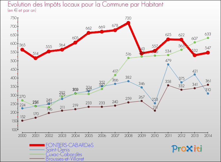 Evolution et montant des impôts locaux par Habitant pour FONTIERS-CABARDèS et les communes proches de 2000 à 2014 Comparaison des impôts locaux par habitant pour FONTIERS-CABARDèS et les communes voisines de 2000 à 2014