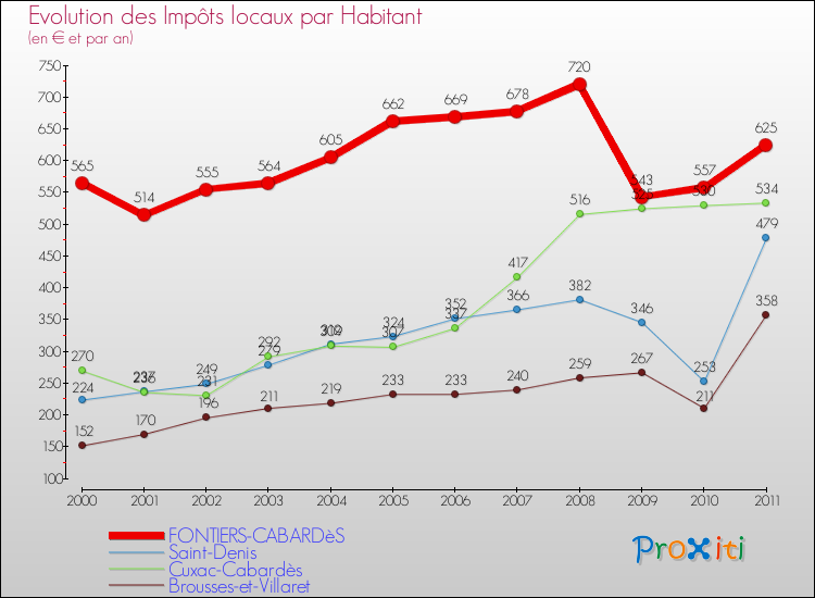 Evolution et montant des impôts locaux par Habitant pour FONTIERS-CABARDèS et les communes proches Comparaison des impôts locaux par habitant pour FONTIERS-CABARDèS et les communes voisines