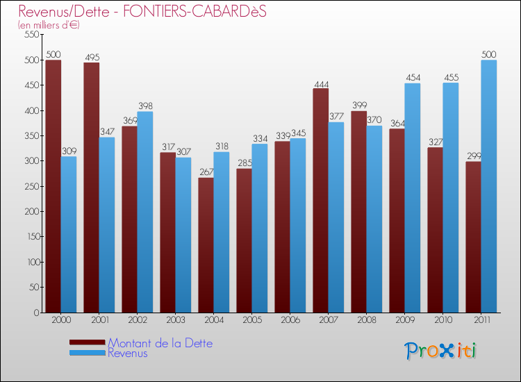 Evolution comparée de la dette et des revenus pour la commune de FONTIERS-CABARDèS de 2000 à 2011 Comparaison de la dette et des revenus pour FONTIERS-CABARDèS de 2000 à 2011