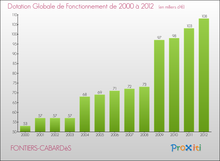 Evolution du montant de la Dotation Globale de Fonctionnement pour la commune de FONTIERS-CABARDèS de 2000 à 2012 Evolution du montant de la Dotation Globale de Fonctionnement pour FONTIERS-CABARDèS de 2000 à 2012