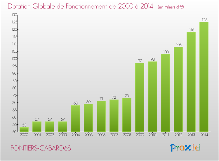 Evolution du montant de la Dotation Globale de Fonctionnement pour la commune de FONTIERS-CABARDèS de 2000 à 2014 Evolution du montant de la Dotation Globale de Fonctionnement pour FONTIERS-CABARDèS de 2000 à 2014