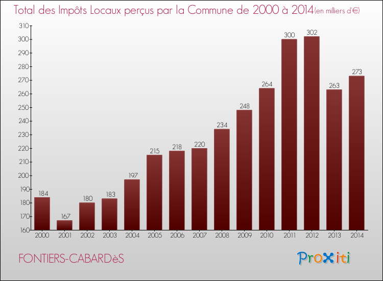 Evolution des Impôts Locaux pour la commune de FONTIERS-CABARDèS de 2000 à 2014 Evolution des Impôts Locaux pour FONTIERS-CABARDèS de 2000 à 2014
