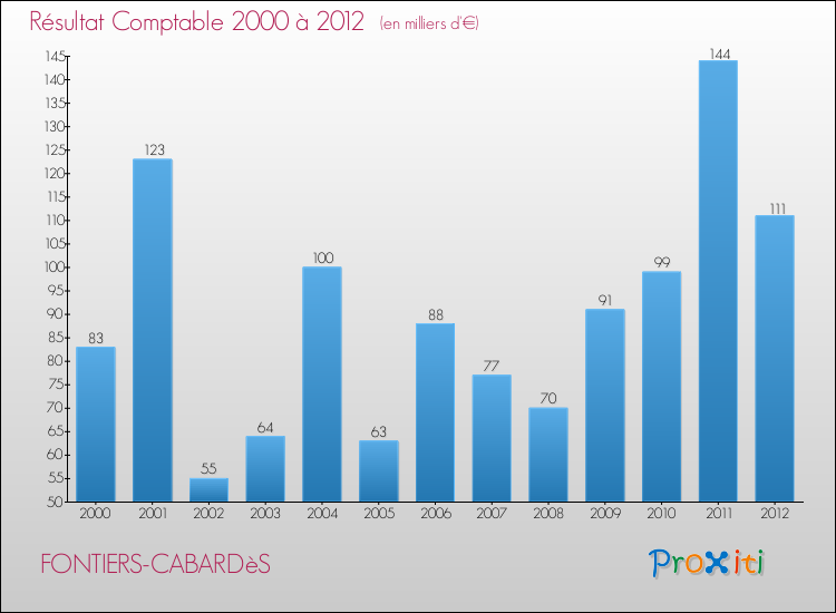 Evolution du résultat comptable pour la commune de FONTIERS-CABARDèS de 2000 à 2012 Evolution du résultat comptable pour FONTIERS-CABARDèS de 2000 à 2012