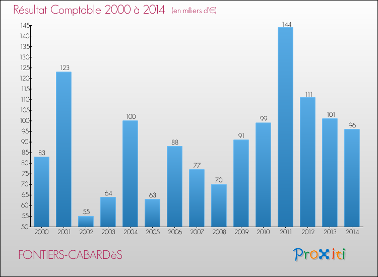 Evolution du résultat comptable pour la commune de FONTIERS-CABARDèS de 2000 à 2014 Evolution du résultat comptable pour FONTIERS-CABARDèS de 2000 à 2014