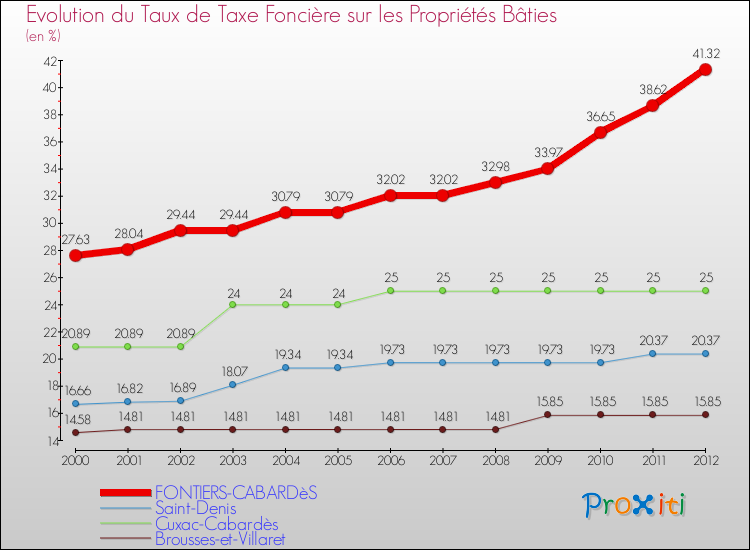 Evolution du taux de la taxe foncière sur le bati pour FONTIERS-CABARDèS et les communes proches de 2000 à 2012 Comparaison des taux de taxe foncière sur le bati pour FONTIERS-CABARDèS et les communes voisines de 2000 à 2012