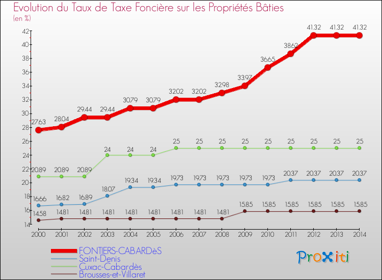 Evolution du taux de la taxe foncière sur le bati pour FONTIERS-CABARDèS et les communes proches de 2000 à 2014 Comparaison des taux de taxe foncière sur le bati pour FONTIERS-CABARDèS et les communes voisines de 2000 à 2014