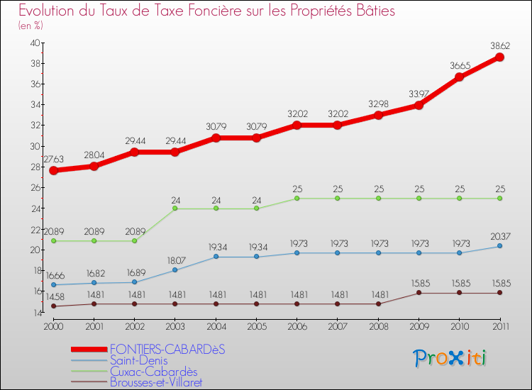 Evolution du taux de la taxe foncière sur le bati pour FONTIERS-CABARDèS et les communes proches Comparaison des taux de taxe foncière sur le bati pour FONTIERS-CABARDèS et les communes voisines